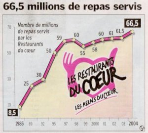 Les resto du coeur : 22 ans de malheur